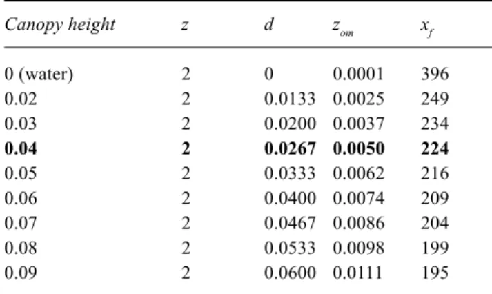 Table 3. Estimation of the fraction F of  λ E (Eqn. 2) sensed at certain upwind fetch distances (m) (Eqn