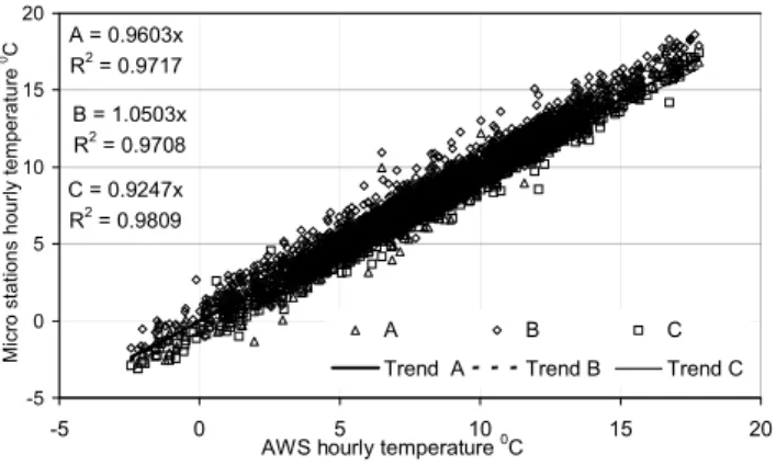 Fig. 7. Contrast of hourly relative humidity data from the micro stations against the AWS.