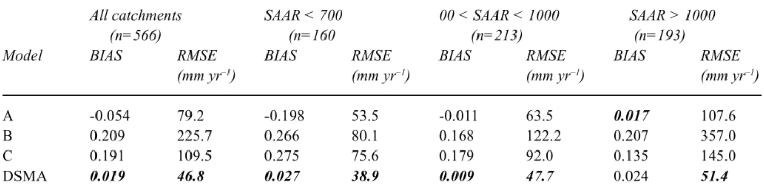 Table 3. Comparison of model performance (best performance shown in bold italics)