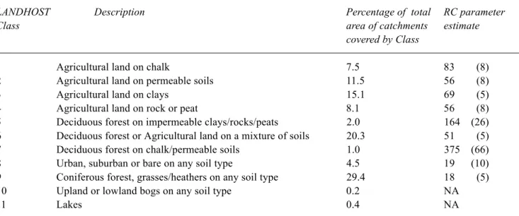 Table 1. Parameter estimates for RC derived using fractional extents of the LANDHOST classification system