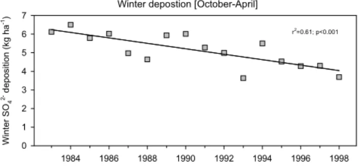 Fig. 2. Winter bulk SO 4 2-  deposition at the field sites during the study period