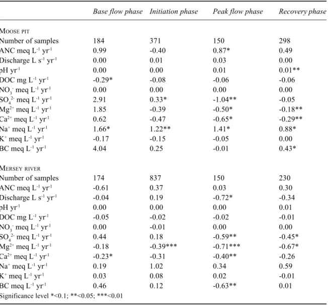 Table 2. Average annual trends in baseflow, initiation, peak flow and recovery phases during the period 1983–1998