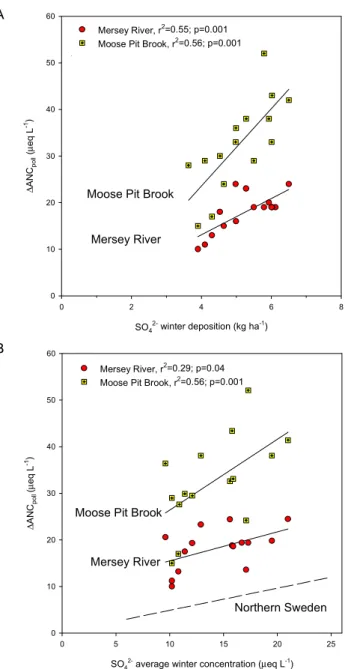 Fig. 4. A). Correlation between SO 4 2-  winter deposition (kg-S ha -1 )
