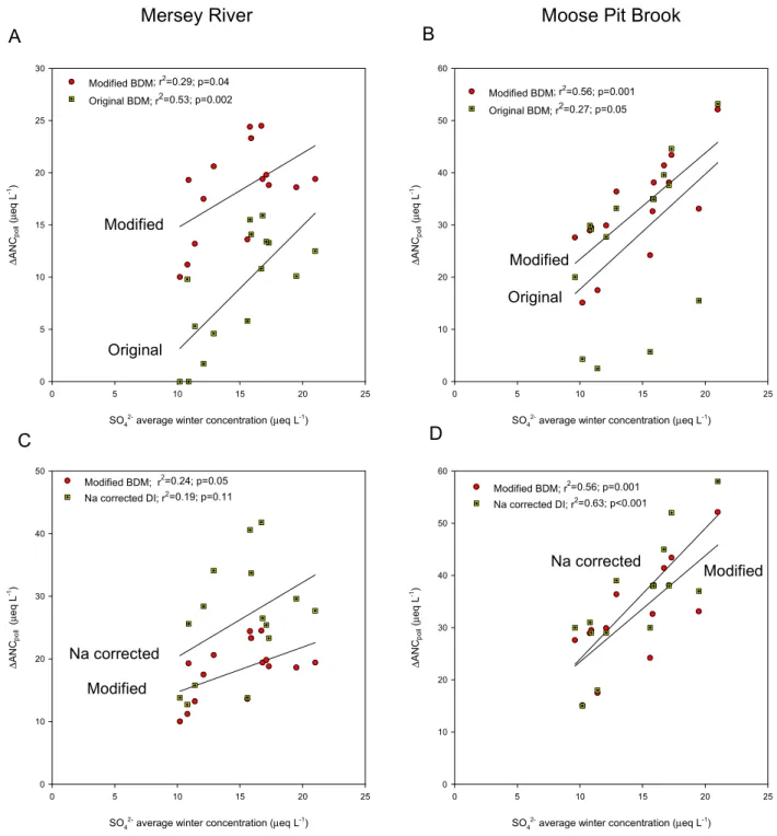 Fig. 5. Sensitivity analyses comparing the output of BDM and BDM s  (panels A and B). Panels C and D are outputs of BDM s  using the further assumption that Cl -  behaves as strong anthropogenic acid anion