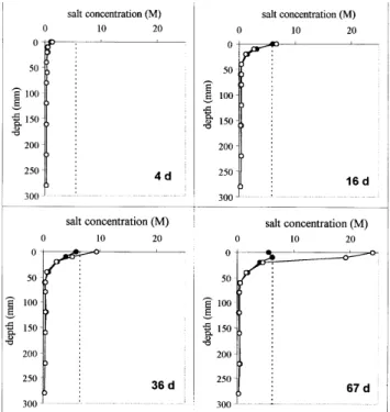 Fig. 2. Calibration of a typical switch position of a four-electrode salinity probe before (z) and after () the experiments