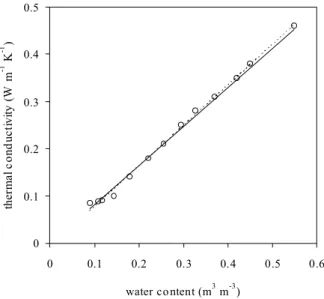 Fig. 8. Volumetric water content of the soil profile determined by thermal-conductivity probes (z) and destructive sampling () at different times.0501001502002503000 0.2 0.4 0.6water content (m3 m-3)depth (mm)4 d05010015020025030000.20.40.6water content (