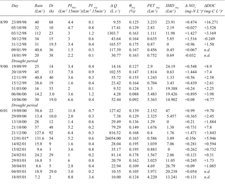 Table 1. Precipitation amount (Rain), rainfall duration (Dt), rain maximum intensity (PI Max ), rain average intensity (PI Avg ), soil moisture average ( θ Avg ), potential evapotranspiration average (PET Avg ) and soil moisture deficit average (SMD Avg ),