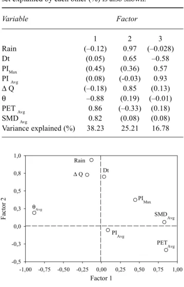 Fig. 3. Plot of the factor loadings 1 and 2 from the factor analysis for the indicated variables (amount of rainfall (Rain), duration of the rainfall event (Dt), maximum rainfall intensity (PI Max ) average rainfall intensity (PI Avg ), peak flow value min