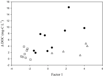 Fig. 5. Relationship between Factor 1 extracted from the factor analysis, representing the antecedent moisture conditions and