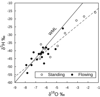Figure 2 shows that there was little variation in the isotopic composition of the river water over much of the year