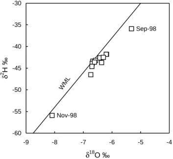 Fig. 3. δ-plot of River Thames monthly spot sampling during 1998.