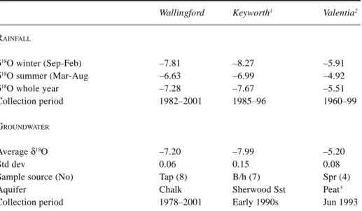 Table 1 shows that water pumped from the Chalk in the vicinity of Wallingford has a  δ 18 O composition very close to the weighted mean of rainfall, implying that winter and summer rainfall alike are contributing to recharge.