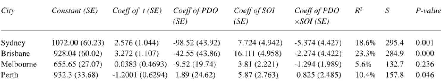 Table 5. Coefficients and standard errors for regression of annual rainfall for four capitals against climate indices, with R 2  values, standard deviation of residuals and overall P-value.