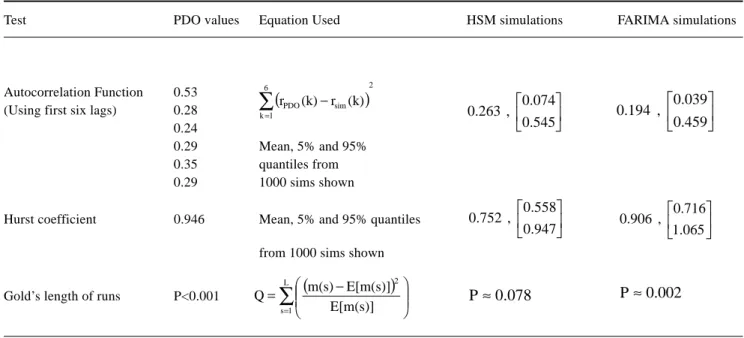 Table 7 shows a comparison between the performance of a two-state HSM model and a FARIMA(0,d,0) to simulate annual totals of the PDO index