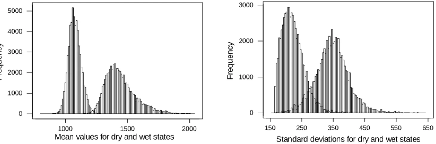 Fig. 8. Posterior distributions of the two-state means (a) and two-state standard deviations (b) for annual rainfall