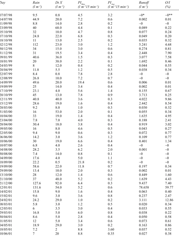 Table 2. Precipitation amount and duration (Dt) , rain maximum intensity (PI Max ), rain average intensity  (PI Avg ), total stream runoff and runoff coefficient (R.C.) of the events monitored during the study period.