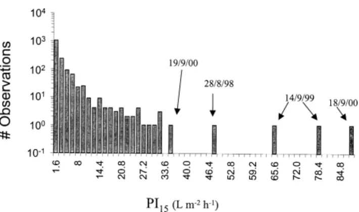 Fig. 2.  Frequency distribution of the rain intensity during the study period (n=1536).