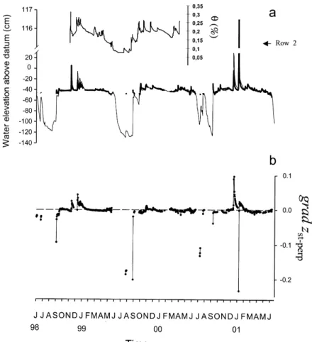 Fig. 5. Temporal dynamics of the stream (bold solid line), near stream groundwater level (row  2, thin solid line) and volumetric water content in riparian soil