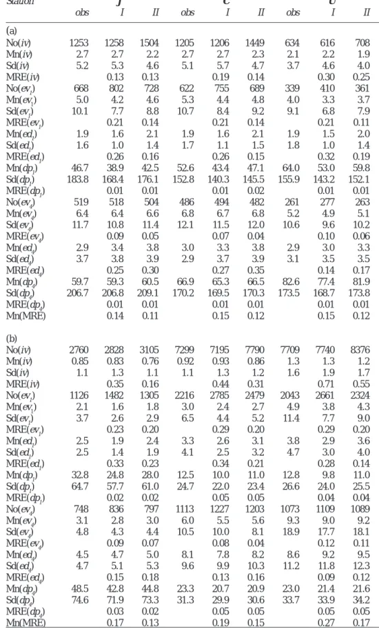 Table 4. Comparison between observed (obs) and disaggregated 1-hour time series for Brazilian stations (a), British stations (b)