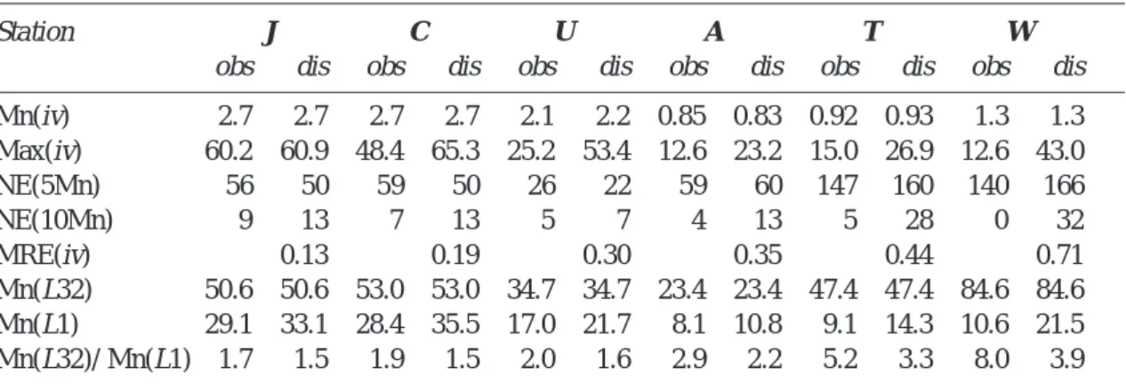 Fig 6. Mean of the 20 largest interval volumes  as function of time scale, observed (obs) and disaggregated (dis, experiment E32/1)