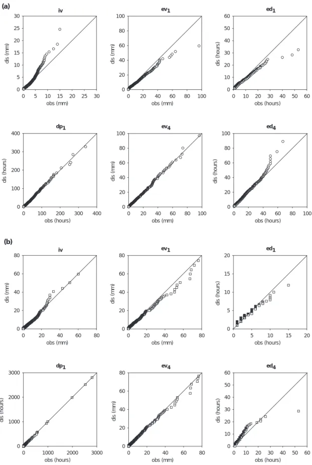 Fig. 7. Comparison of distributions of validation variables for observed and disaggregated 1-hour data for (a) station T, temperate climate, and (b) station J, semi-arid climate, experiment E24/0.75/1