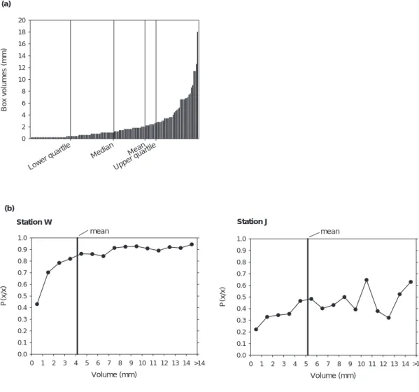 Fig. 1.(a) Typical location of mean and quantiles in an ordered plot of individual rainfall volumes belonging to a particular position class