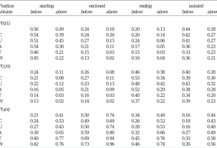 Table 2. Weighted probabilities P of the three types of division for all position and volume classes, derived from the total observation period of each station, resolutions 1-32 hours.