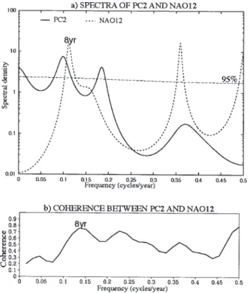 Fig. 12.  (a) Spectra of the second principal component (PC2) of winter (DJF) precipitation (solid line) and NAO of December (dashed line); (b) coherence for the two time series PC2 and