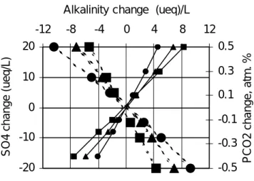 Figure 4 shows that if CO 2  is doubled for ten years, the alkalinity remains nearly constant relative to the base case.