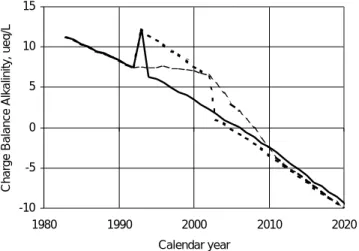 Fig. 5. Projected response in alkalinity of East Bear Brook to deposition of SO 4  atmospheric at 1991 values to (a) a one-year doubling of soil PCO 2  (solid line), (b) a doubling of soil PCO 2  for 10 years (dashed line), and (c) a 10-year ramp to double