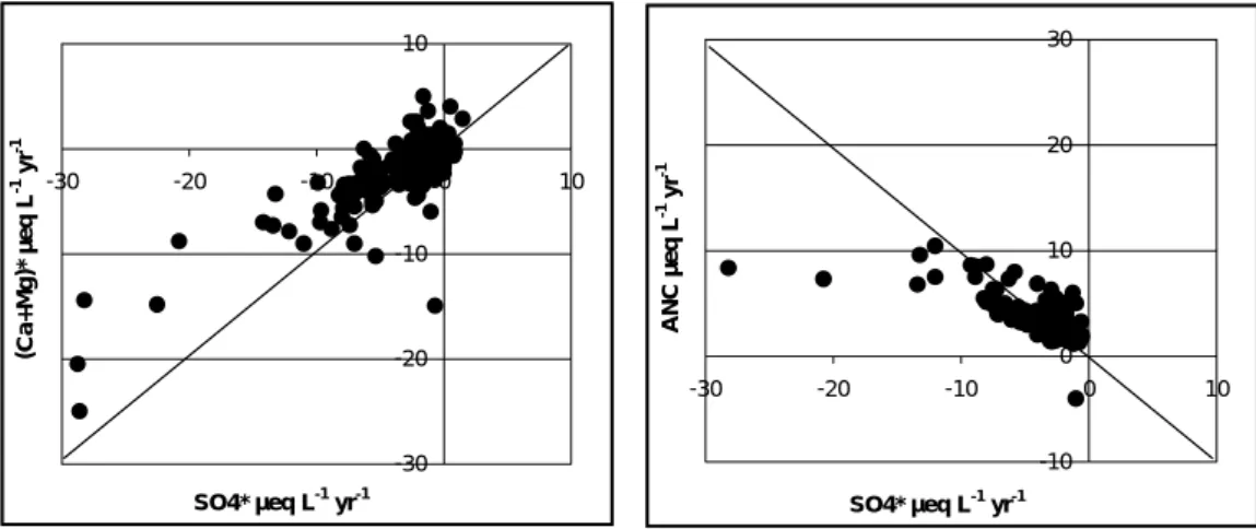 Fig. 5. Correlation between yearly changes in SO 4 * and BC* (left panel) and between SO 4 * and ANC (right panel)