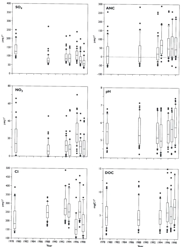 Fig. 5. Box and whisker plots of selected determinands (SO 4 , NO 3 , C, ANC, pH and DOC) for the seven regional surveys in Galloway, since 1979