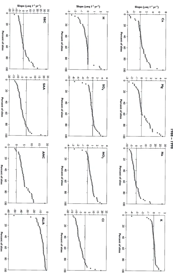 Fig. 7. Percentage of sites showing positive or negative trends for water quality variables in the period 1988-1998