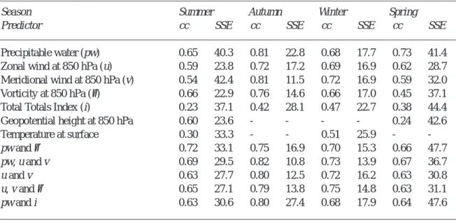 Table 2 presents the correlation coefficients between observed and estimated normalised precipitation and the sum of the squared error (SSE) during the validation periods for the best performing models.