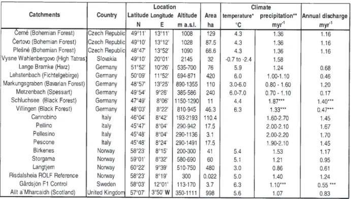 Table 1a. Site characteristics of catchments studied: location, area, climate and catchment discharge