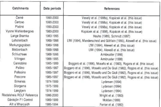 Table 1c. Data periods and references for detailed descriptions of sampling methods and site characteristics of catchments studied