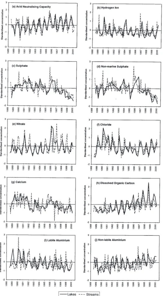Fig. 7. Comparison of median standardised concentrations for lakes and streams