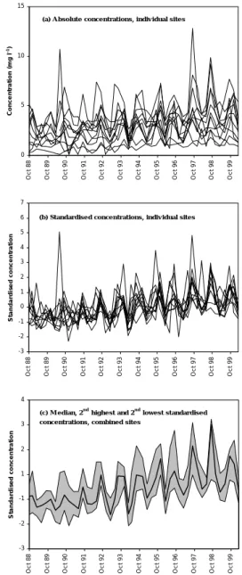 Fig. 3. Example of the use of median standardised concentrations to illustrate patterns of temporal change at multiple monitoring