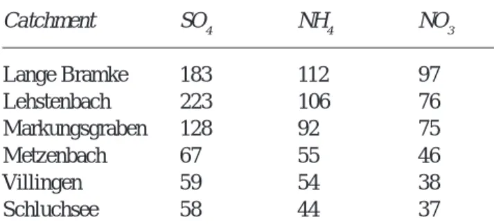 Table 1. Average total deposition of S and N in mmol c m -2  yr -1  at the catchments (arithmetic means of 1988–1995).