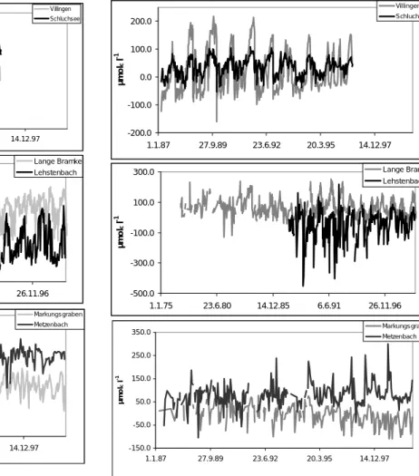 Fig. 2. pH in stream waters Fig. 3. Acid neutralising capacity (ANC) of streams as defined by Reuss and Johnson (1986) in µmol c l -1