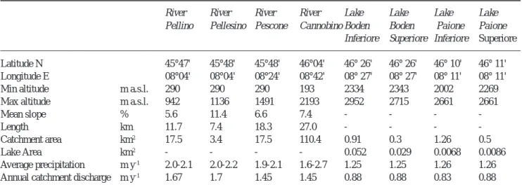 Table 1. Selected characteristics of the rivers and lakes considered and their catchments.
