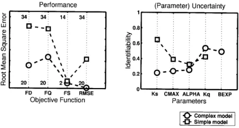 Fig. 12. The two model structures compared in terms of performance and uncertainty in (identifiability of) their parameters
