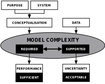 Fig. 1. The proposed framework for development and application of hydrological models.