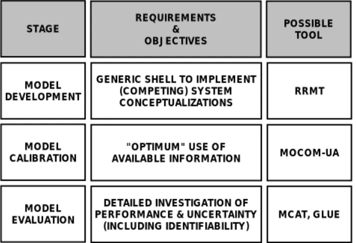 Fig. 3. The system architecture of the Rainfall-Runoff Modelling Toolbox (RRMT). The input and output variables shown in the figure are: the precipitation P, the temperature T, the potential