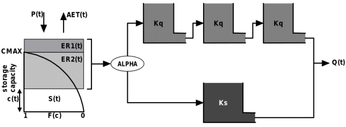 Fig. 4. The model structure used in the rainfall-runoff modelling example. Effective rainfall (ER1(t) and ER2(t)) is produced depending on the current catchment moisture state described by the storage capacity distribution function F(c)