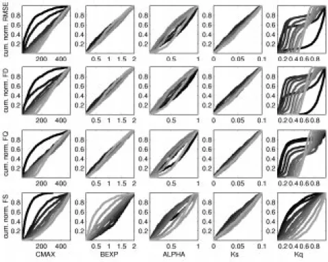 Fig. 6. Regional Sensitivity Analysis plots showing the varying sensitivity of the model parameters depending on the response mode of the hydrological system: (1 st  row) Single overall measure (RMSE), (2 nd  row) measure for “driven” period (FD), (3 rd  r