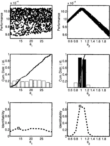 Figure 7 shows that the use of different measures can lead to an improvement in judging the performance of a parameter over its range