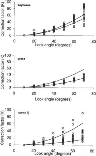 Fig. 9. Modelled (lines) and measured (symbols) relationship between look angle and microwave brightness temperature