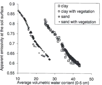 Fig. 2. MICRO-SWEAT simulated relationship between apparent emissivity at the soil surface and near surface water content for two different soil types: a sandy soil and a clay soil