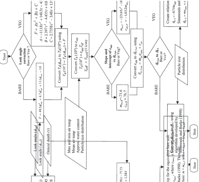 Fig. 4. Outline of the functional model relating microwave brightness temperature to near surface soil moisture.